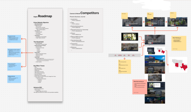 Digital roadmap and competitor analysis charts with website screenshots, text lists, and arrows indicating workflow and key objectives on a white dotted background.
